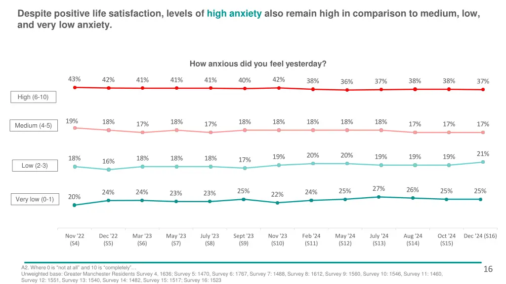 despite positive life satisfaction levels of high
