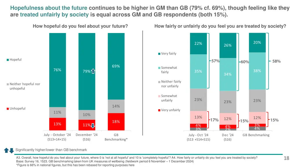 hopefulness about the future continues