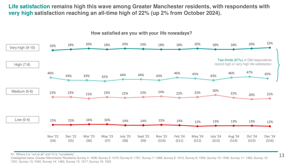 life satisfaction remains high this wave among