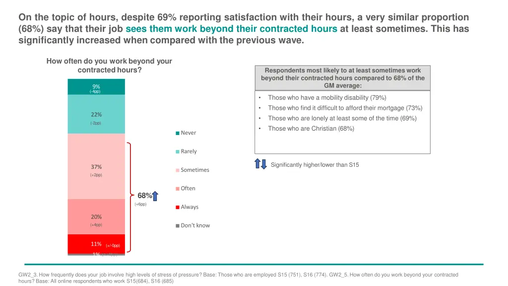 on the topic of hours despite 69 reporting