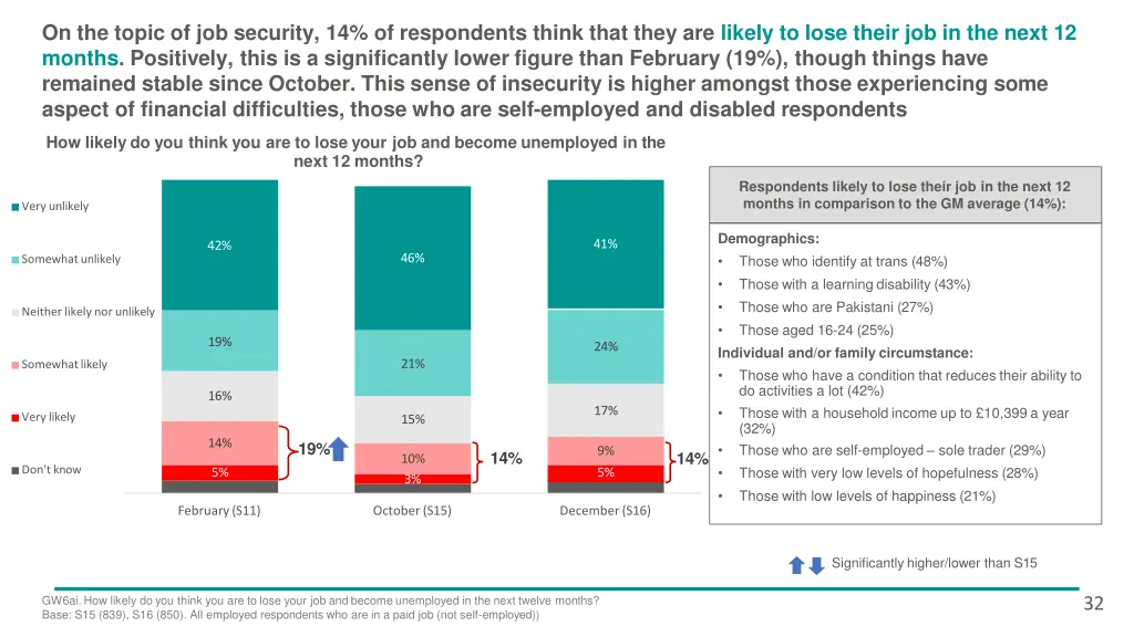 on the topic of job security 14 of respondents