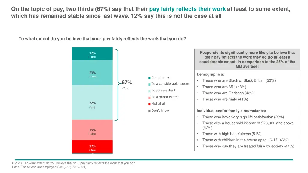 on the topic of pay two thirds 67 say that their
