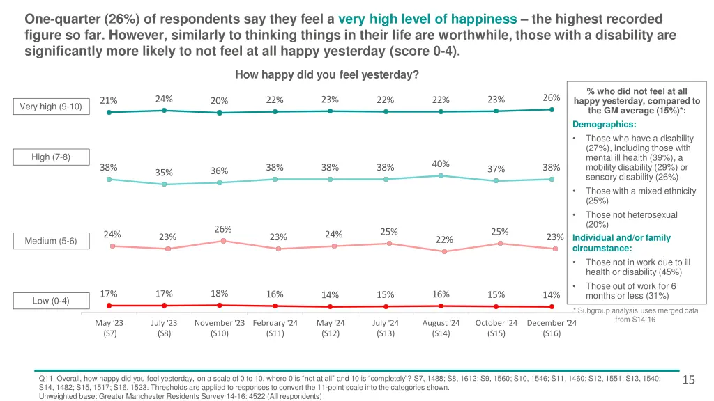 one quarter 26 of respondents say they feel