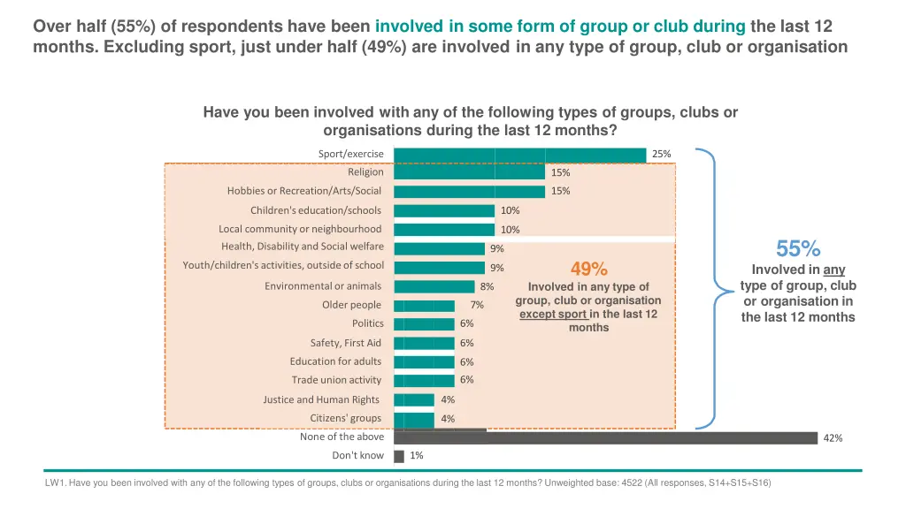 over half 55 of respondents have been involved