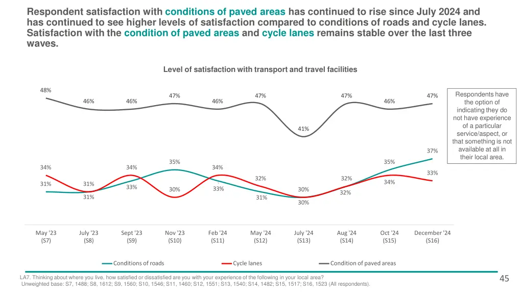 respondent satisfaction with conditions of paved