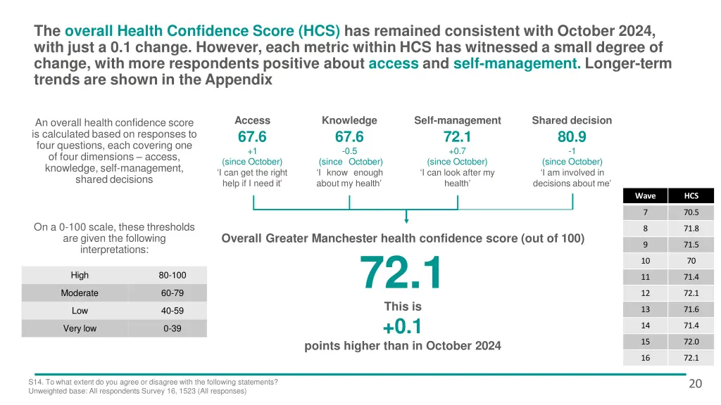 the overall health confidence score