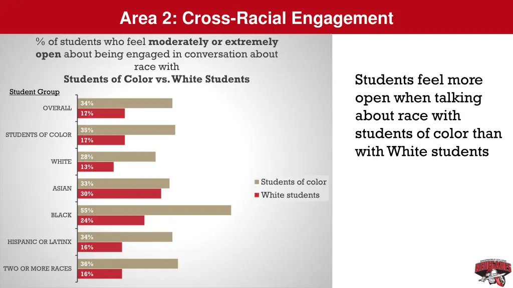 area 2 cross racial engagement 2