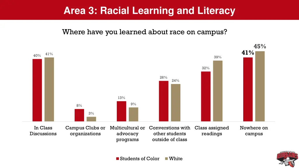 area 3 racial learning and literacy 1