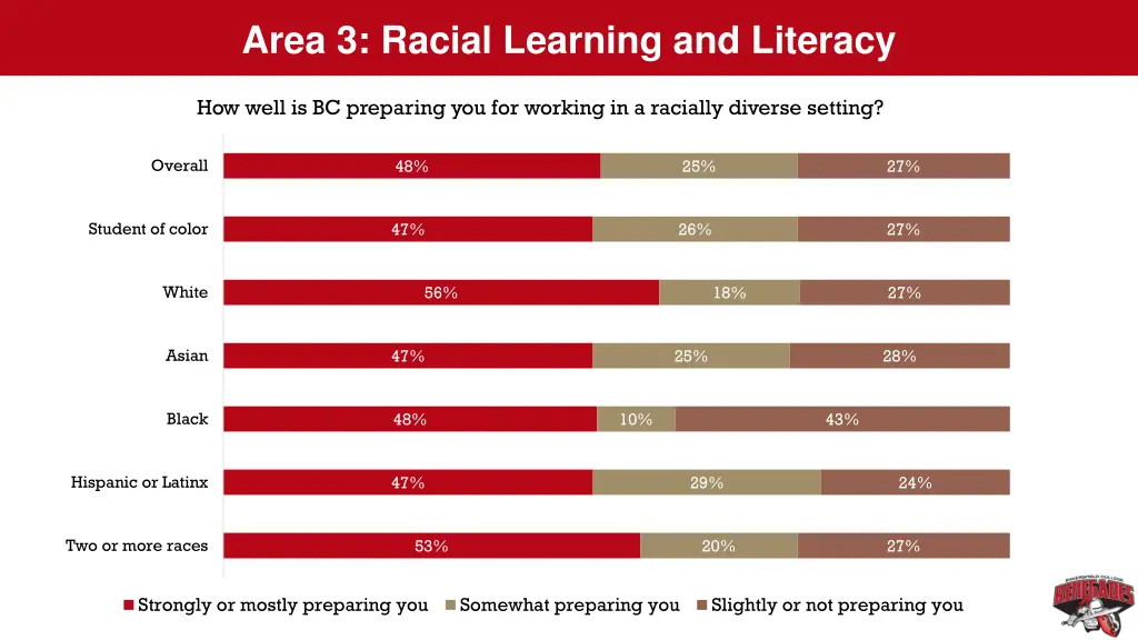 area 3 racial learning and literacy 3