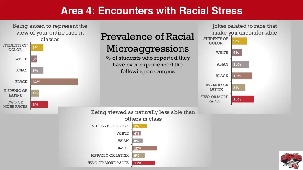 area 4 encounters with racial stress 1