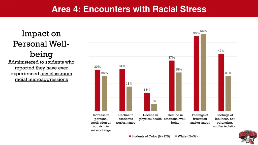 area 4 encounters with racial stress 2