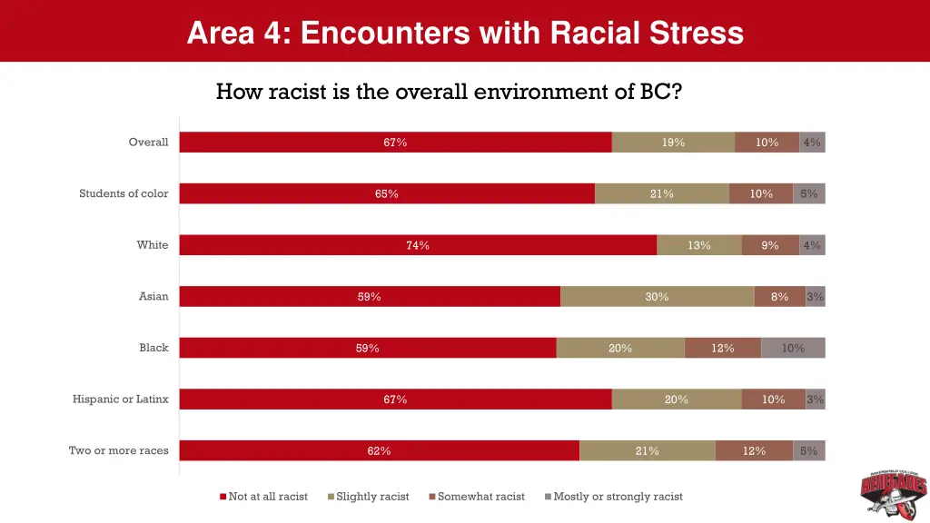 area 4 encounters with racial stress 5