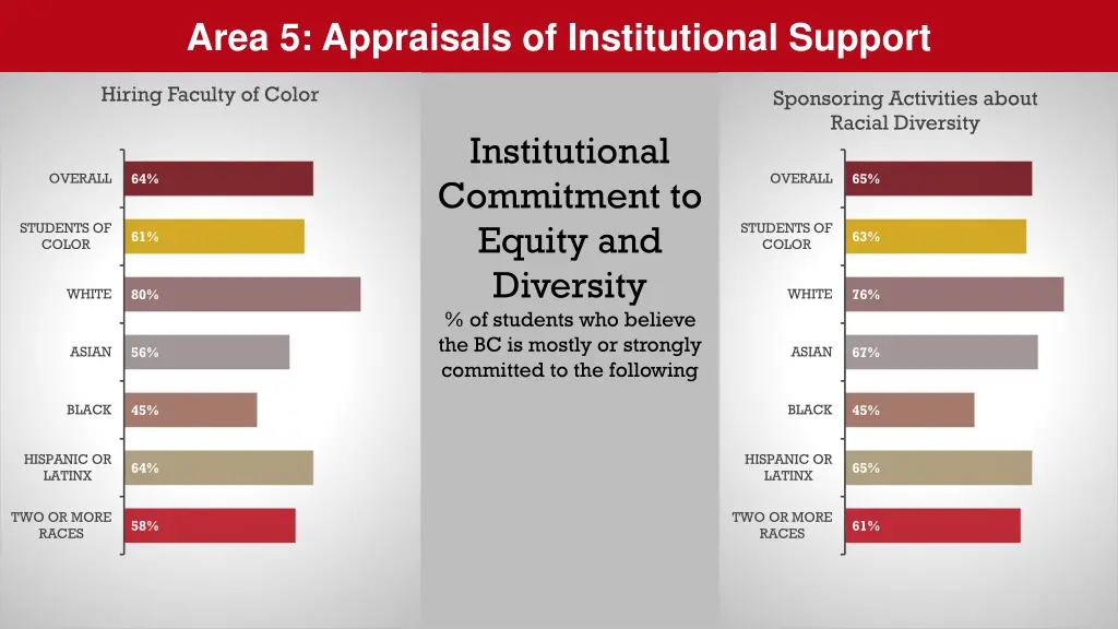 area 5 appraisals of institutional support