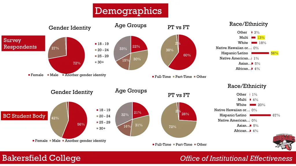 demographics
