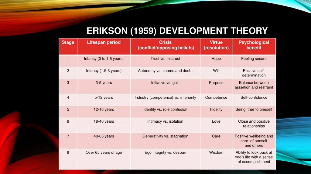 erikson 1959 development theory