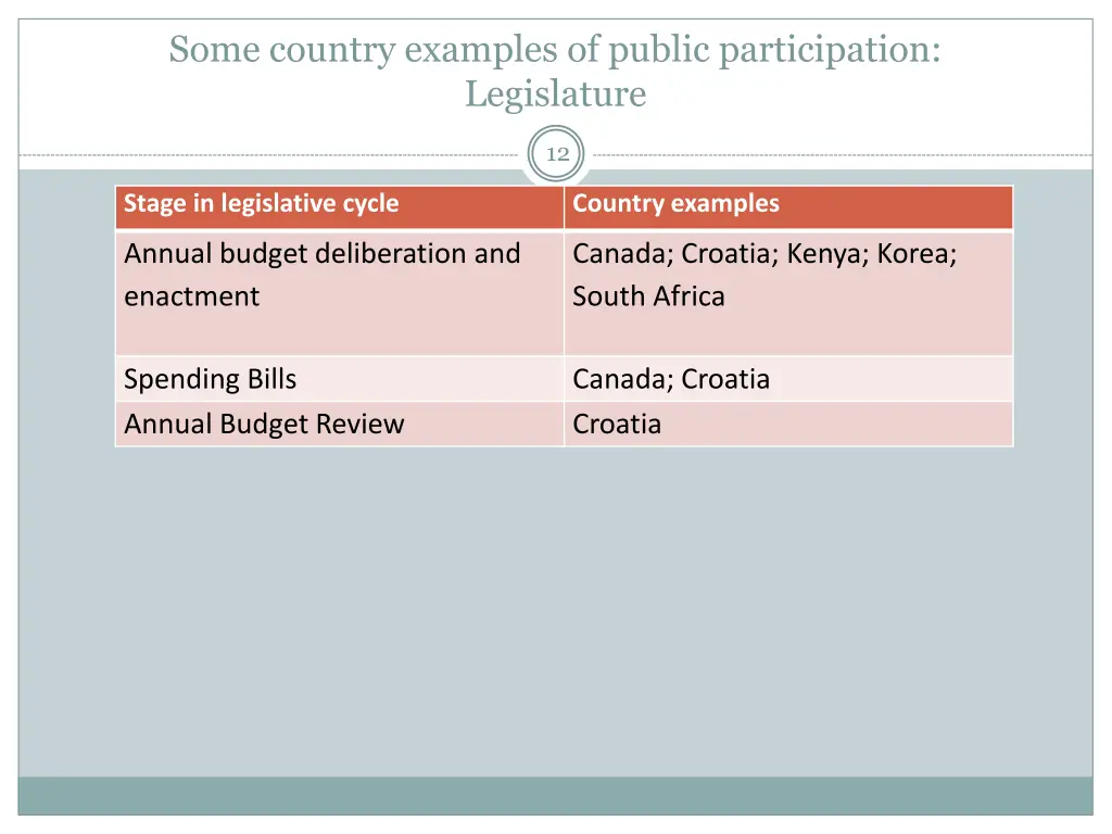 some country examples of public participation 1