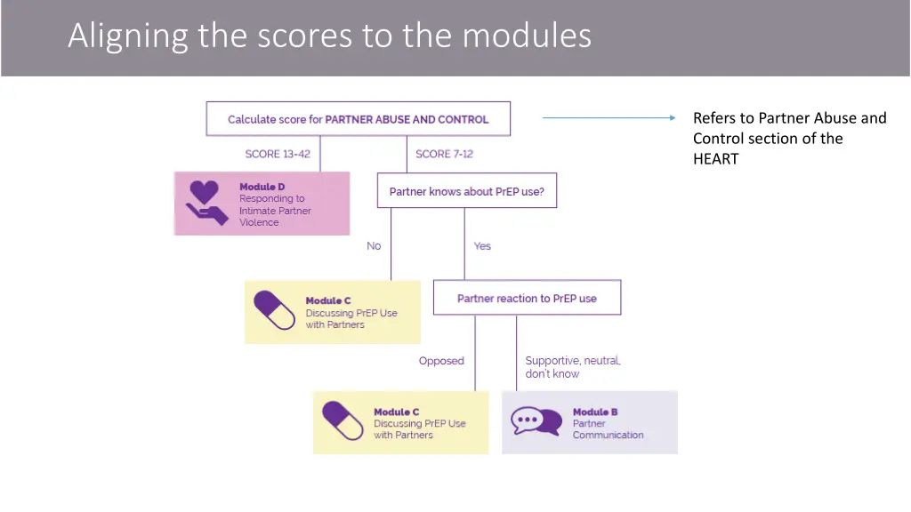 aligning the scores to the modules