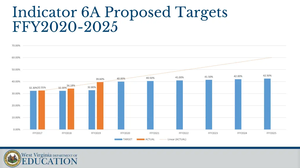 indicator 6a proposed targets ffy2020 2025