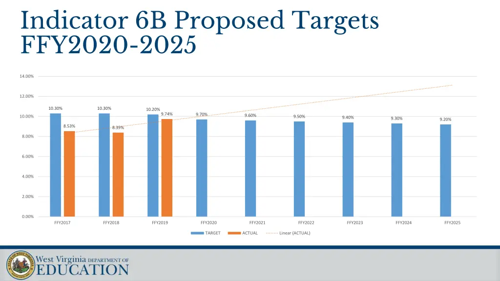indicator 6b proposed targets ffy2020 2025