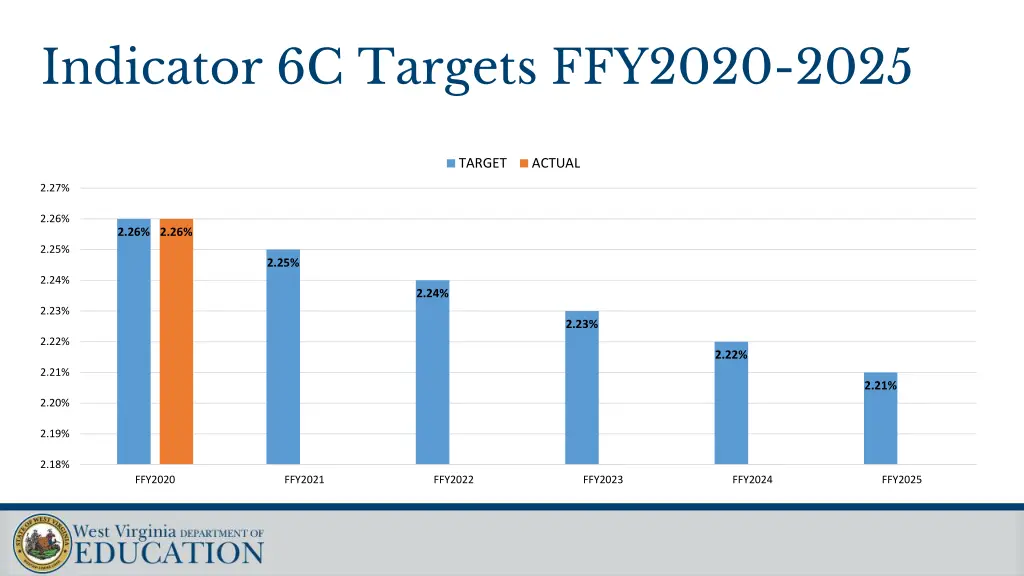 indicator 6c targets ffy2020 2025