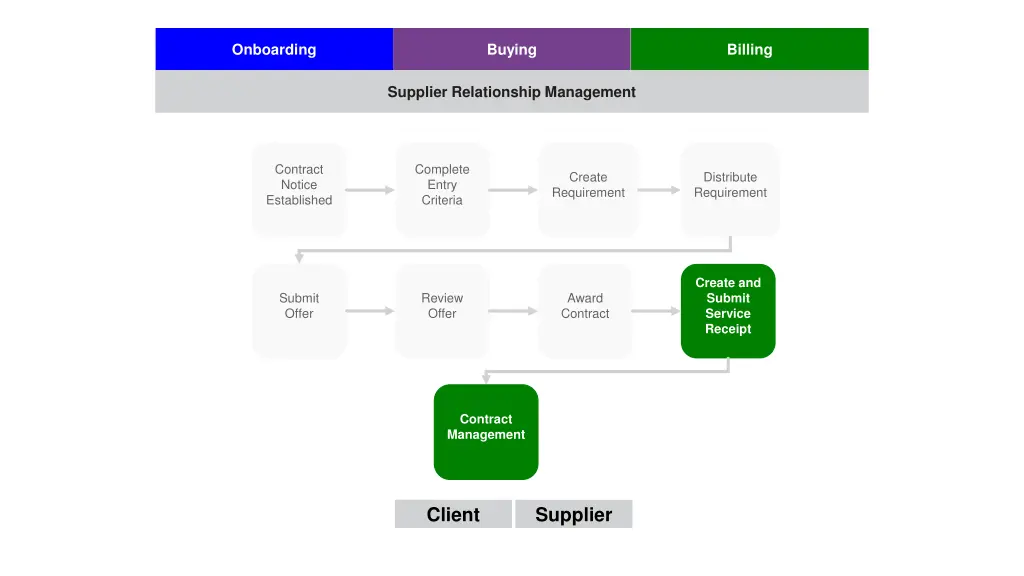 onboarding 3