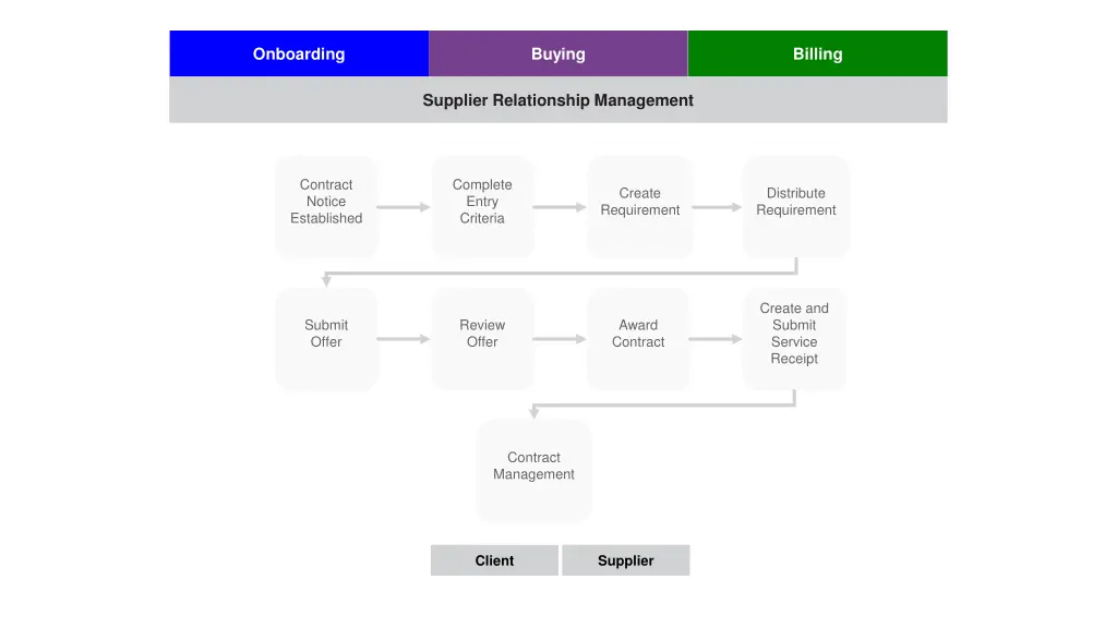 onboarding