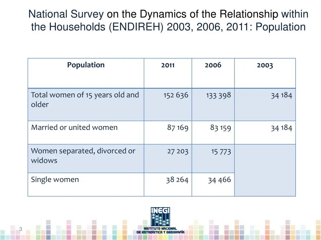 national survey on the dynamics