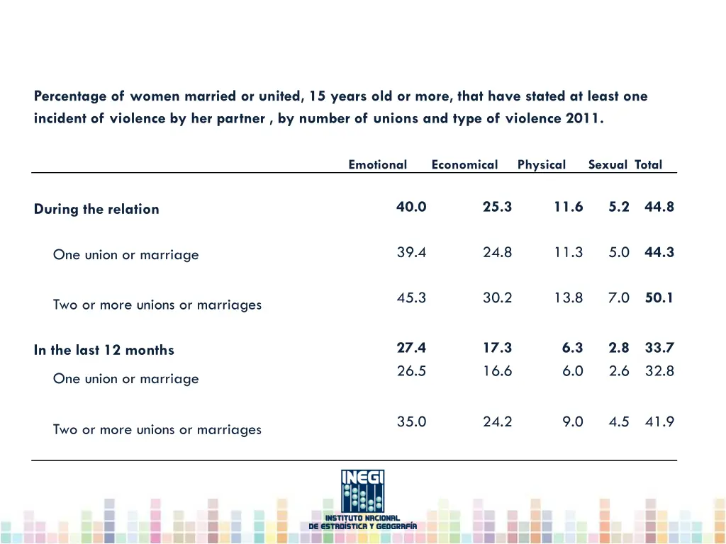 percentage of women married or united 15 years