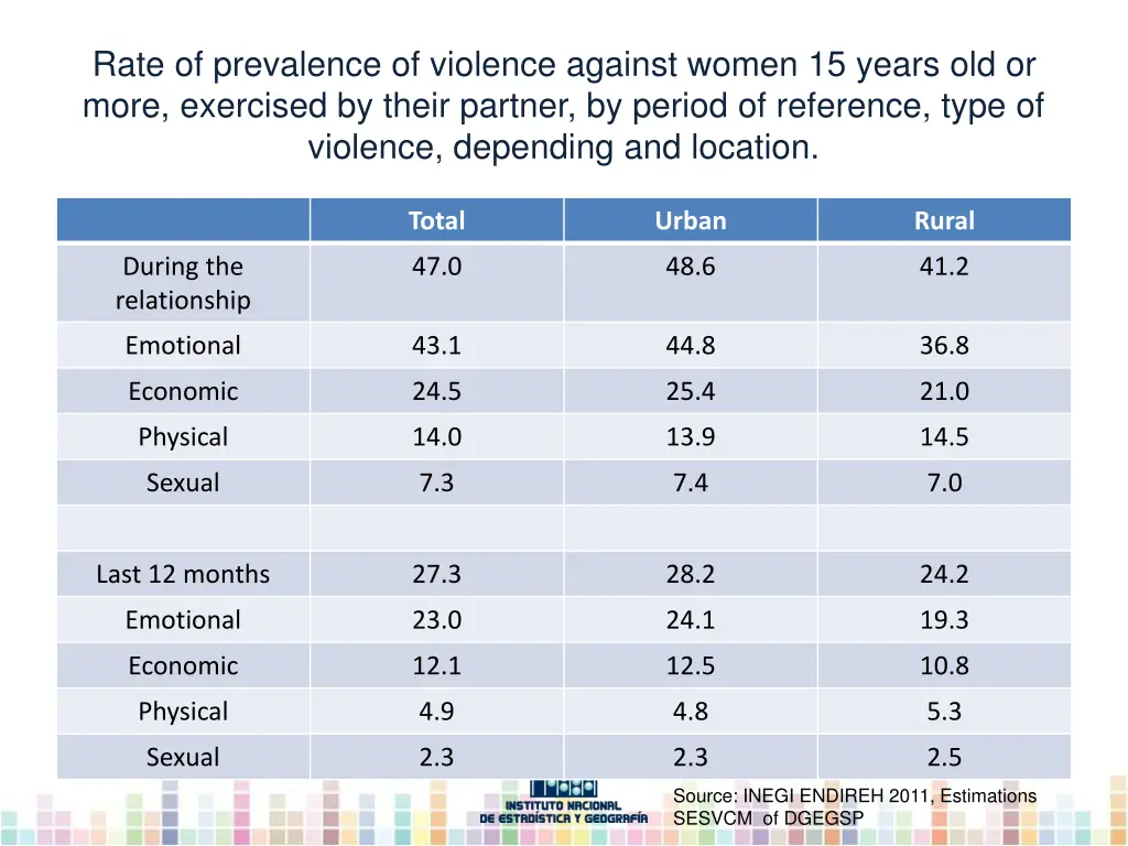 rate of prevalence of violence against women 1