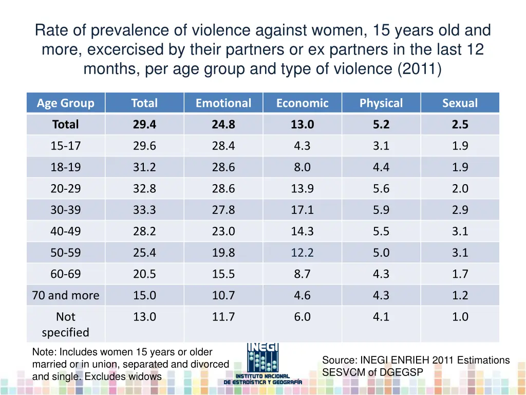 rate of prevalence of violence against women