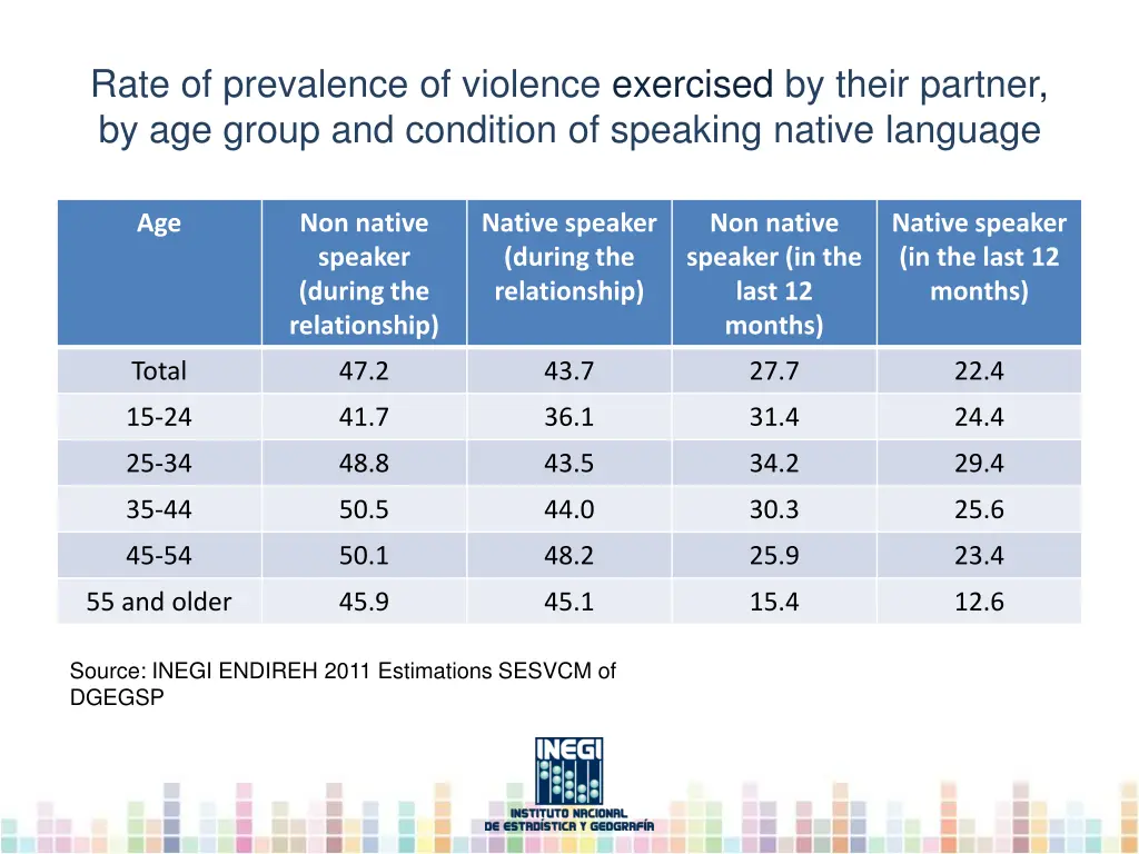 rate of prevalence of violence exercised by their