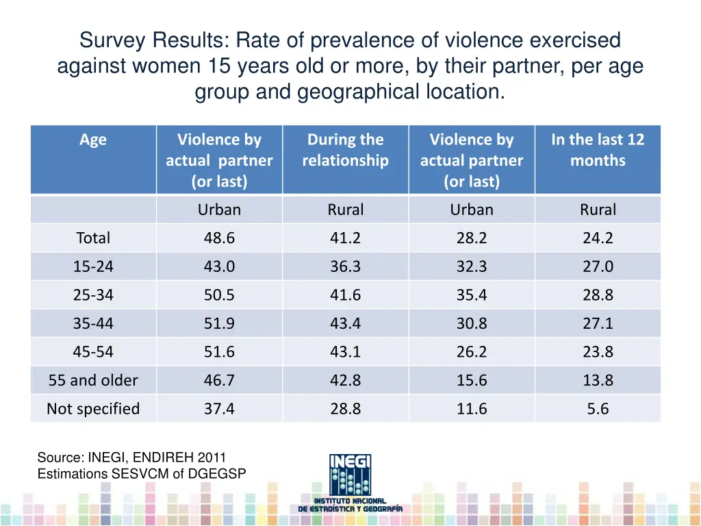 survey results rate of prevalence of violence