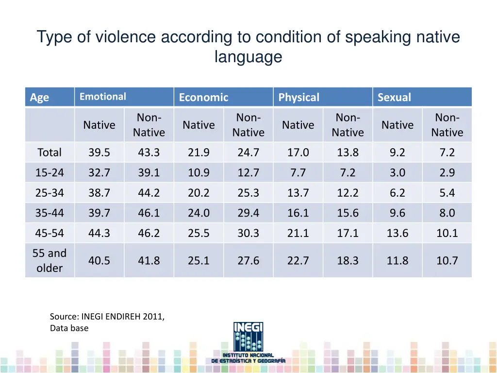 type of violence according to condition