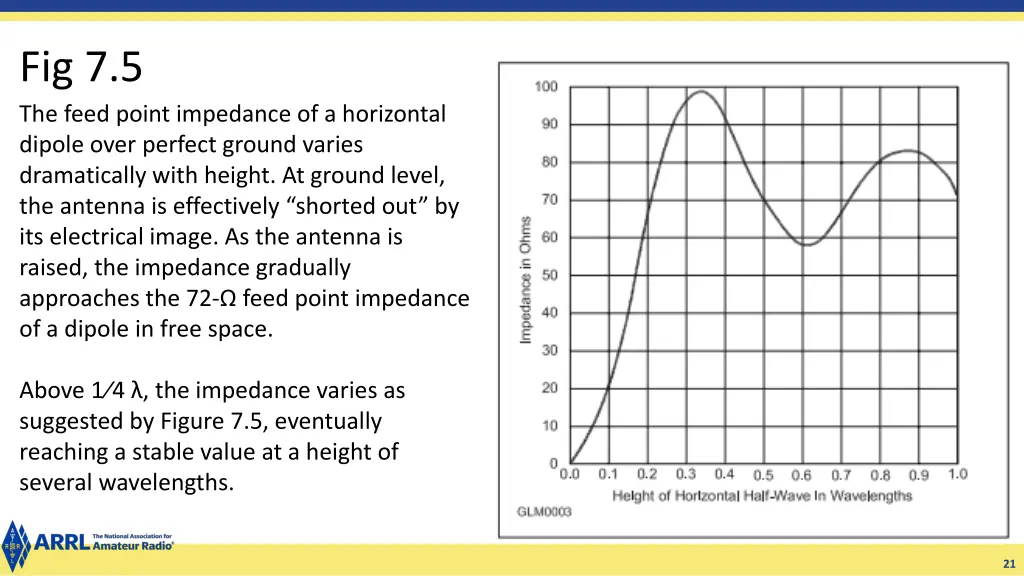 fig 7 5 the feed point impedance of a horizontal
