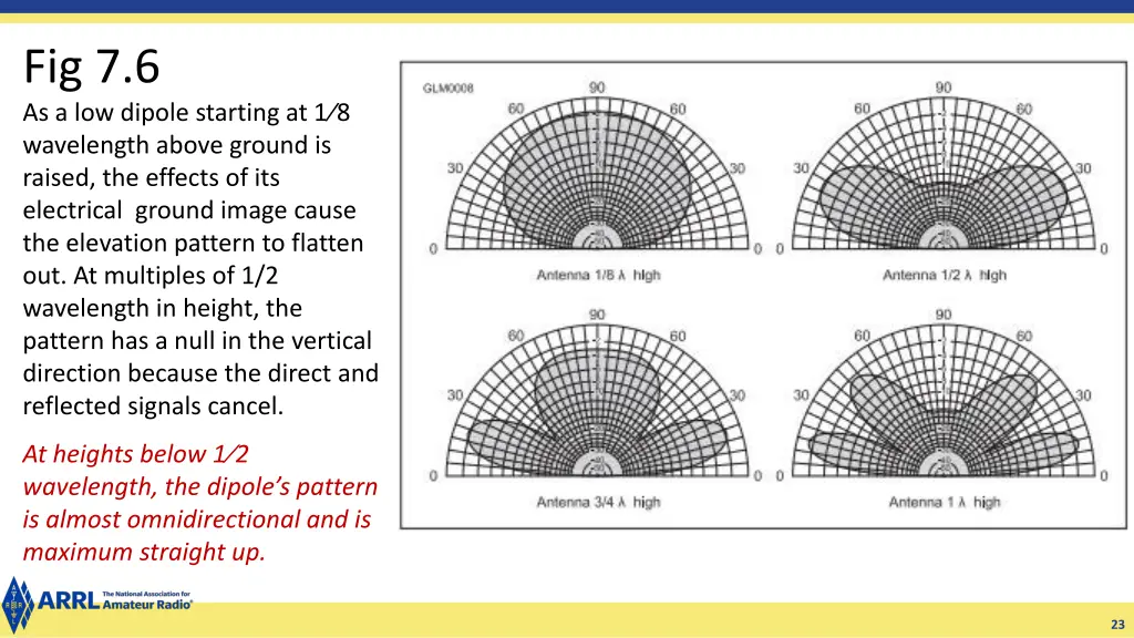 fig 7 6 as a low dipole starting