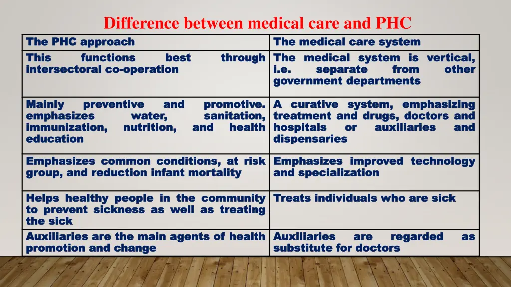 difference between medical care
