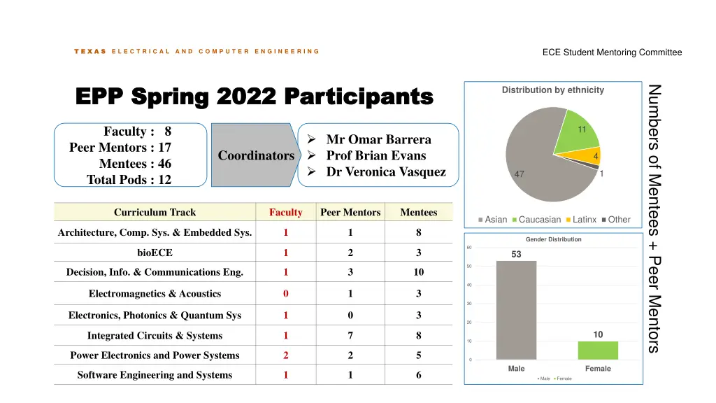 ece student mentoring committee 7