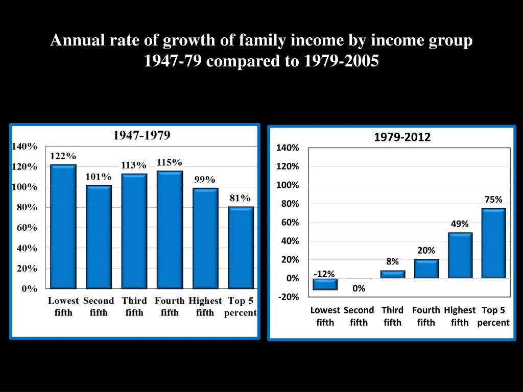 annual rate of growth of family income by income