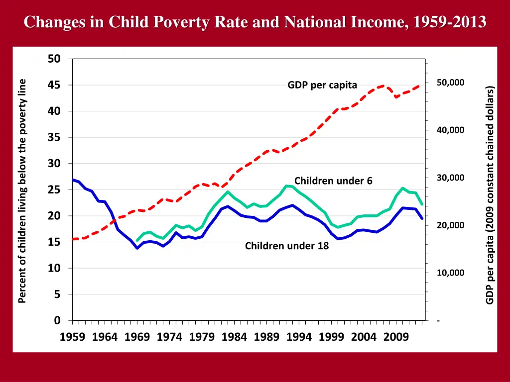 changes in child poverty rate and national income