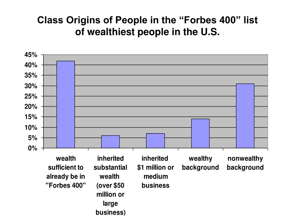 class origins of people in the forbes 400 list