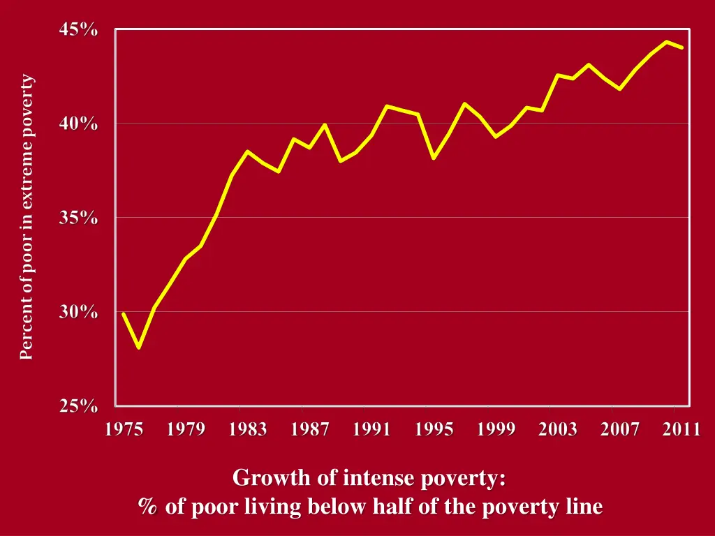 growth of intense poverty of poor living below