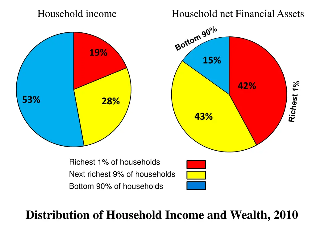 household income