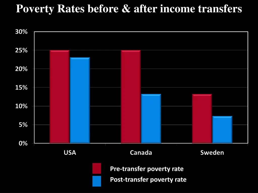 poverty rates before after income transfers