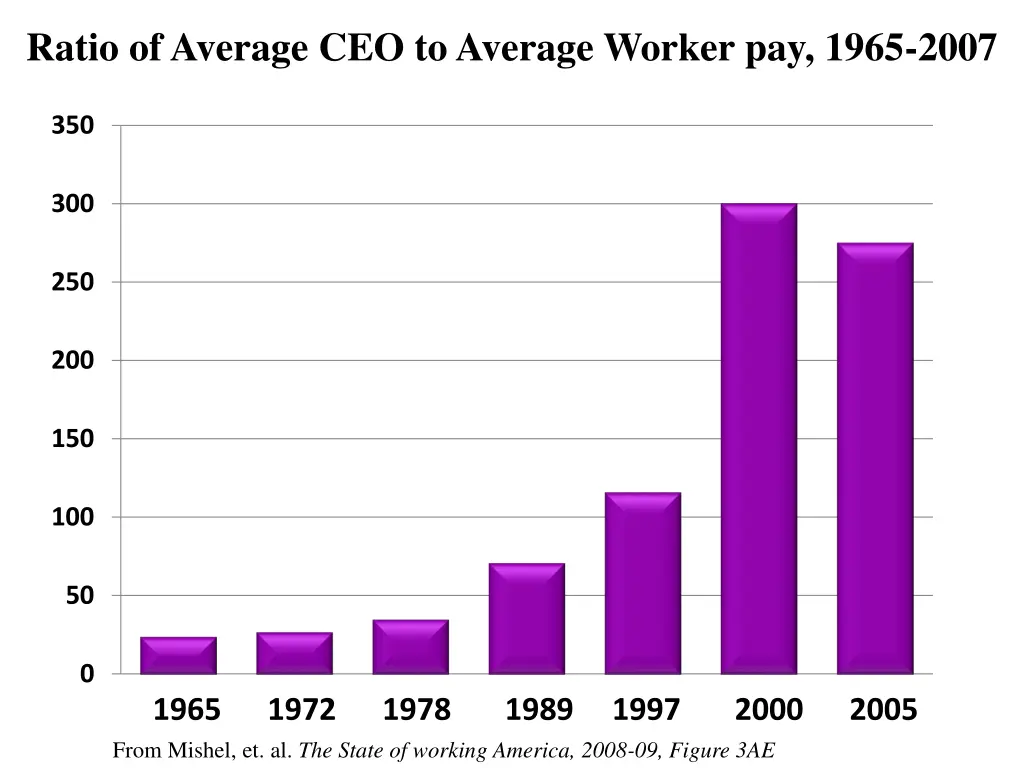 ratio of average ceo to average worker pay 1965