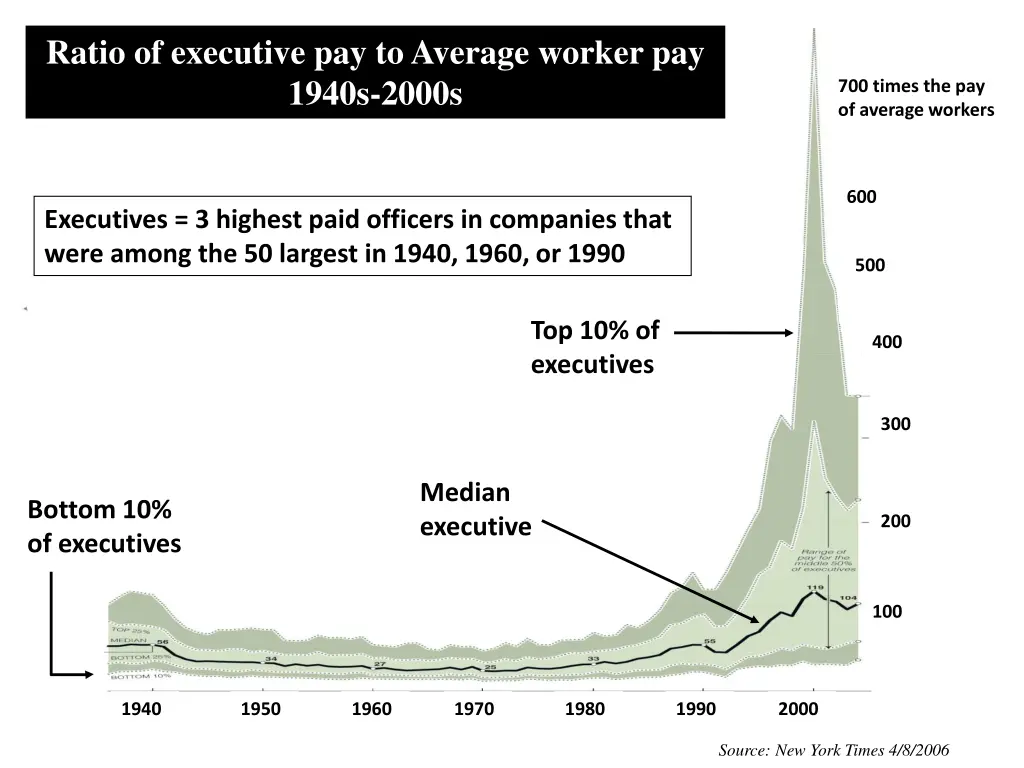 ratio of executive pay to average worker