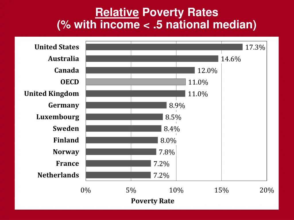 relative poverty rates with income 5 national
