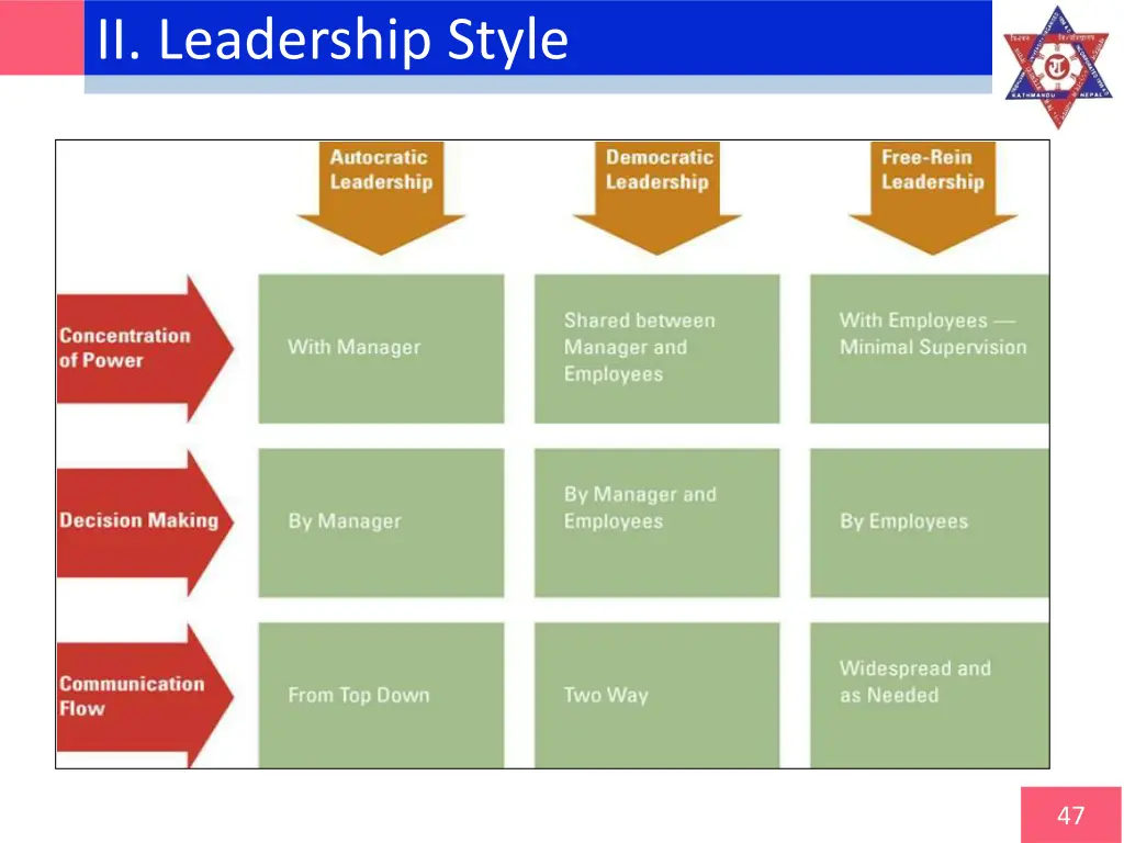 ii leadership style 3