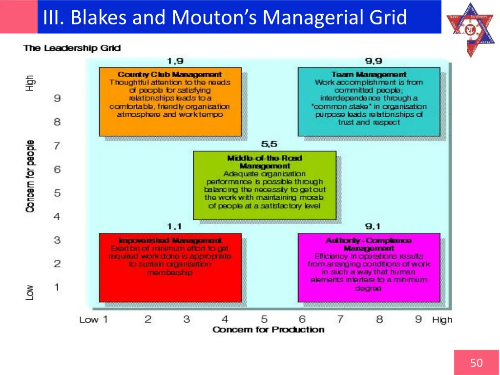 iii blakes and mouton s managerial grid 1