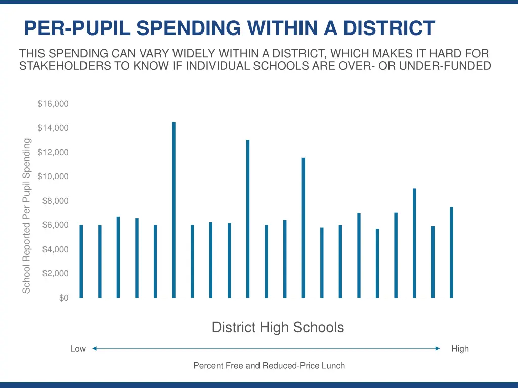 per pupil spending within a district