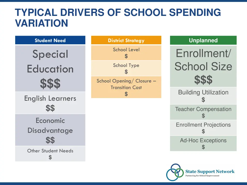 typical drivers of school spending variation